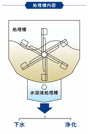 処理槽内図